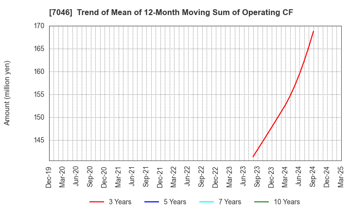 7046 TDSE Inc.: Trend of Mean of 12-Month Moving Sum of Operating CF