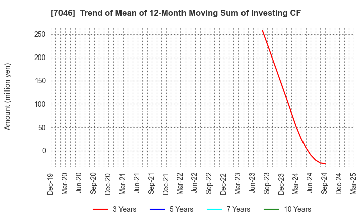 7046 TDSE Inc.: Trend of Mean of 12-Month Moving Sum of Investing CF