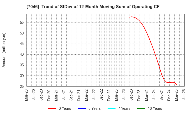 7046 TDSE Inc.: Trend of StDev of 12-Month Moving Sum of Operating CF