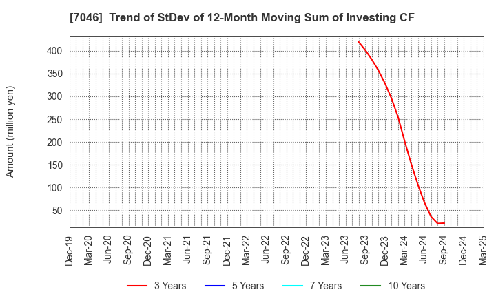 7046 TDSE Inc.: Trend of StDev of 12-Month Moving Sum of Investing CF
