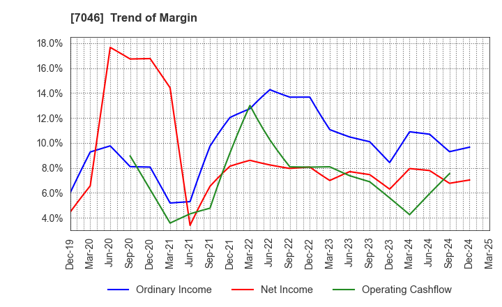 7046 TDSE Inc.: Trend of Margin