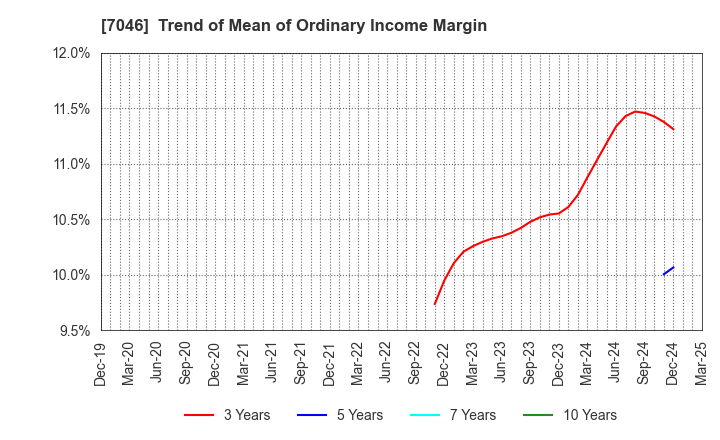 7046 TDSE Inc.: Trend of Mean of Ordinary Income Margin