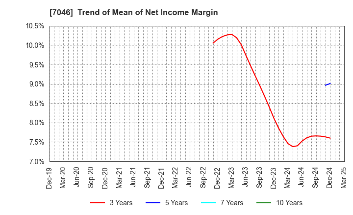 7046 TDSE Inc.: Trend of Mean of Net Income Margin