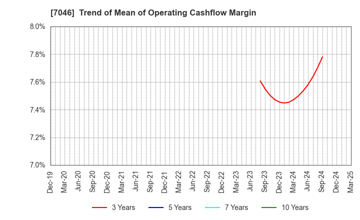 7046 TDSE Inc.: Trend of Mean of Operating Cashflow Margin