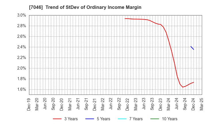 7046 TDSE Inc.: Trend of StDev of Ordinary Income Margin