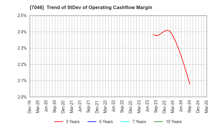 7046 TDSE Inc.: Trend of StDev of Operating Cashflow Margin