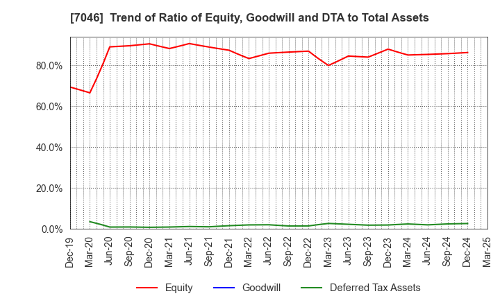 7046 TDSE Inc.: Trend of Ratio of Equity, Goodwill and DTA to Total Assets