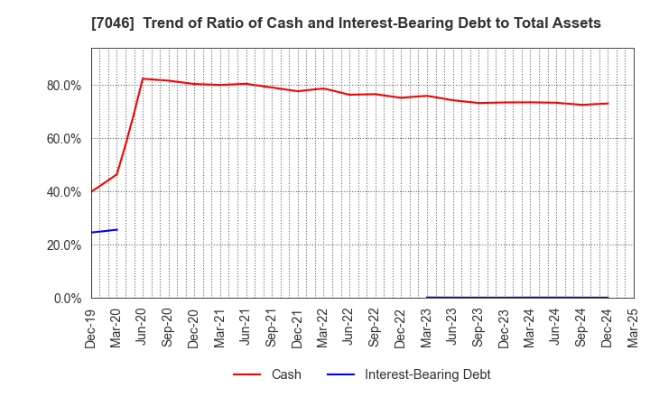 7046 TDSE Inc.: Trend of Ratio of Cash and Interest-Bearing Debt to Total Assets