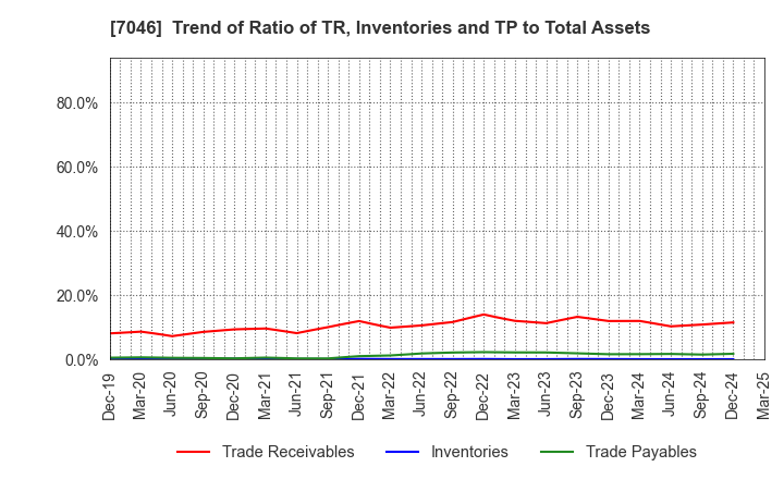 7046 TDSE Inc.: Trend of Ratio of TR, Inventories and TP to Total Assets