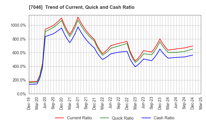 7046 TDSE Inc.: Trend of Current, Quick and Cash Ratio