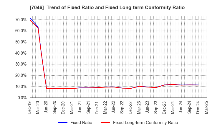 7046 TDSE Inc.: Trend of Fixed Ratio and Fixed Long-term Conformity Ratio