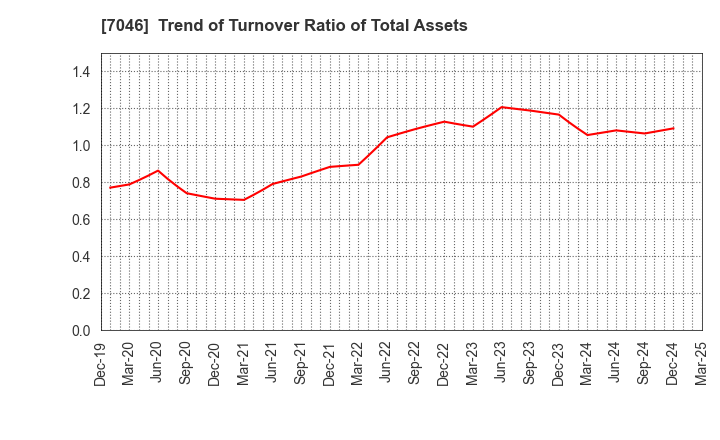 7046 TDSE Inc.: Trend of Turnover Ratio of Total Assets