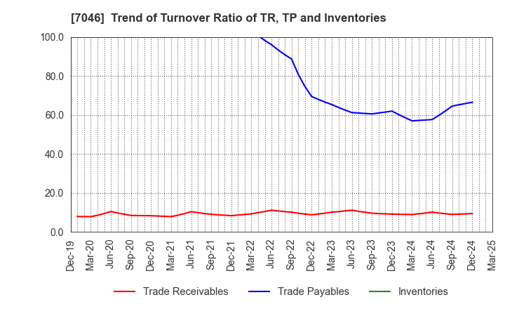 7046 TDSE Inc.: Trend of Turnover Ratio of TR, TP and Inventories