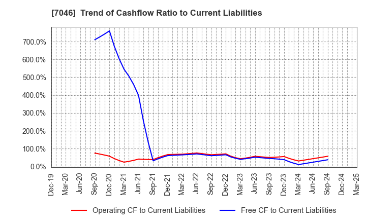7046 TDSE Inc.: Trend of Cashflow Ratio to Current Liabilities