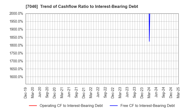 7046 TDSE Inc.: Trend of Cashflow Ratio to Interest-Bearing Debt