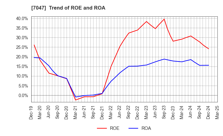 7047 PORT INC.: Trend of ROE and ROA