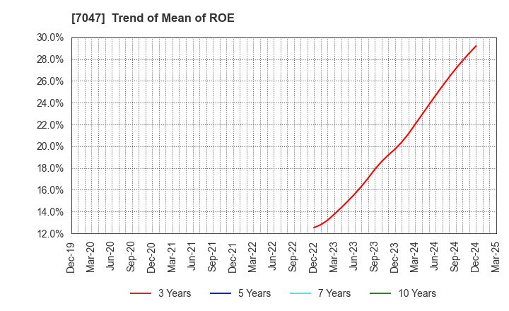 7047 PORT INC.: Trend of Mean of ROE