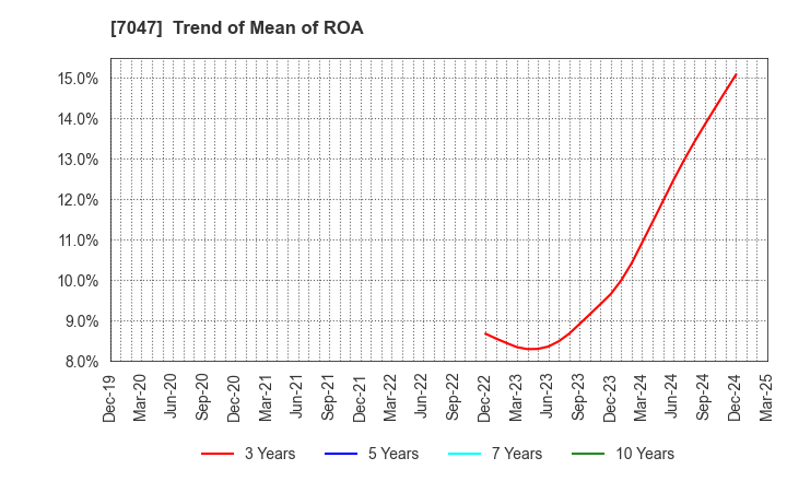 7047 PORT INC.: Trend of Mean of ROA