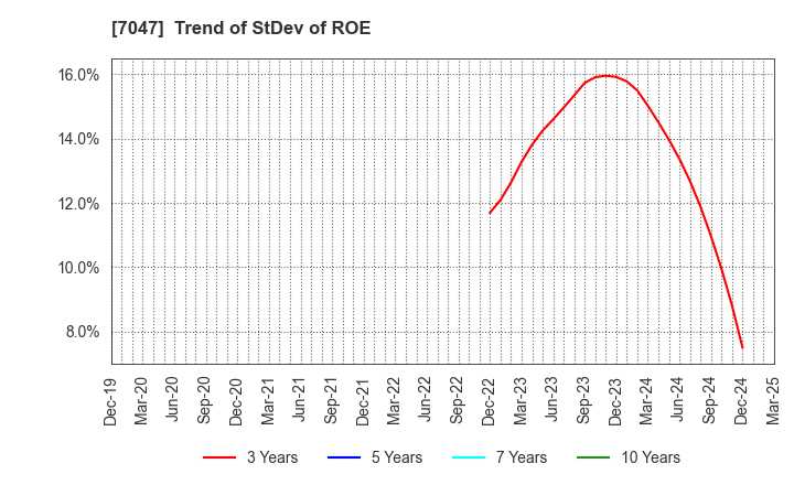 7047 PORT INC.: Trend of StDev of ROE