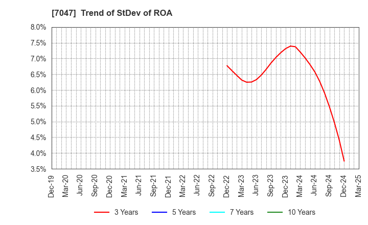 7047 PORT INC.: Trend of StDev of ROA