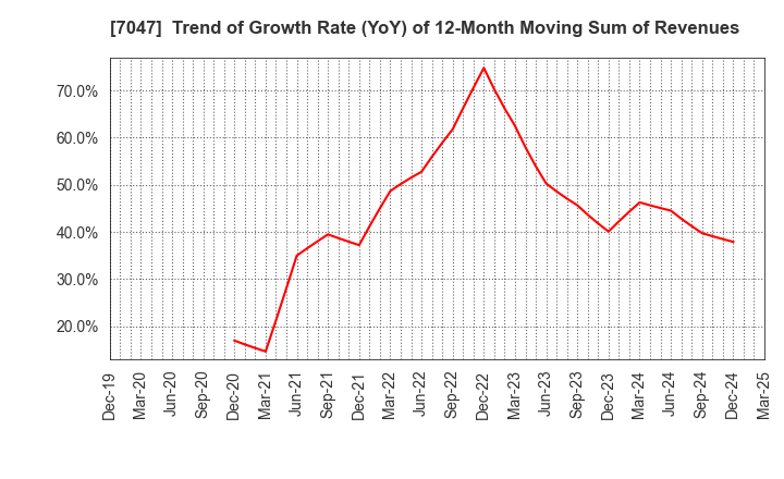 7047 PORT INC.: Trend of Growth Rate (YoY) of 12-Month Moving Sum of Revenues