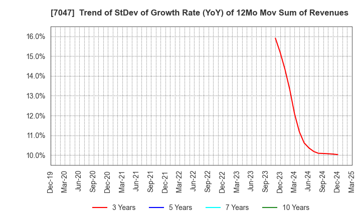 7047 PORT INC.: Trend of StDev of Growth Rate (YoY) of 12Mo Mov Sum of Revenues