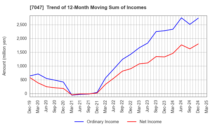 7047 PORT INC.: Trend of 12-Month Moving Sum of Incomes