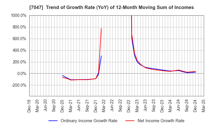 7047 PORT INC.: Trend of Growth Rate (YoY) of 12-Month Moving Sum of Incomes