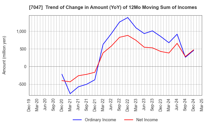7047 PORT INC.: Trend of Change in Amount (YoY) of 12Mo Moving Sum of Incomes