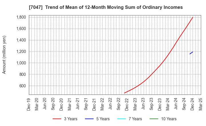 7047 PORT INC.: Trend of Mean of 12-Month Moving Sum of Ordinary Incomes