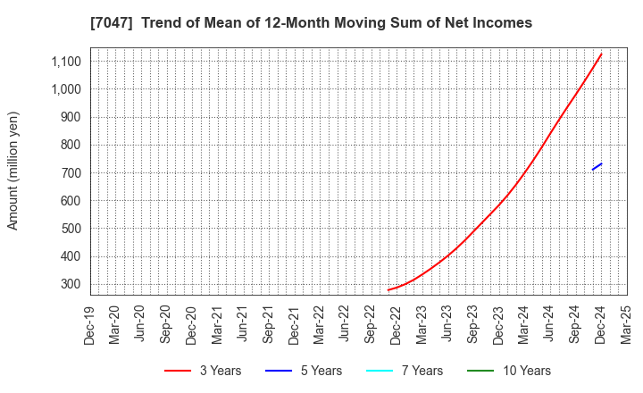 7047 PORT INC.: Trend of Mean of 12-Month Moving Sum of Net Incomes