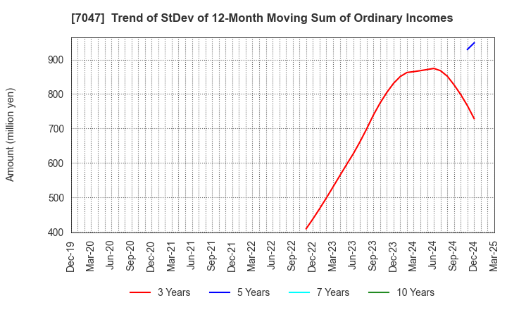 7047 PORT INC.: Trend of StDev of 12-Month Moving Sum of Ordinary Incomes