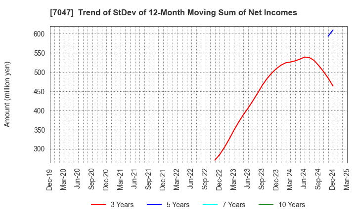 7047 PORT INC.: Trend of StDev of 12-Month Moving Sum of Net Incomes