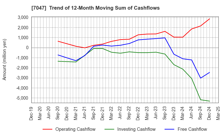 7047 PORT INC.: Trend of 12-Month Moving Sum of Cashflows