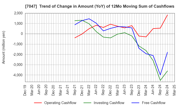 7047 PORT INC.: Trend of Change in Amount (YoY) of 12Mo Moving Sum of Cashflows