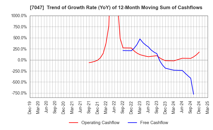 7047 PORT INC.: Trend of Growth Rate (YoY) of 12-Month Moving Sum of Cashflows