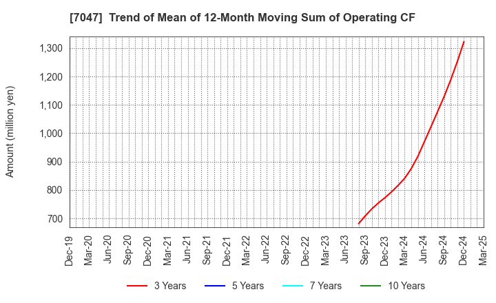 7047 PORT INC.: Trend of Mean of 12-Month Moving Sum of Operating CF