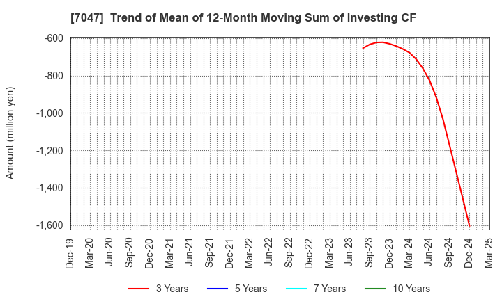 7047 PORT INC.: Trend of Mean of 12-Month Moving Sum of Investing CF