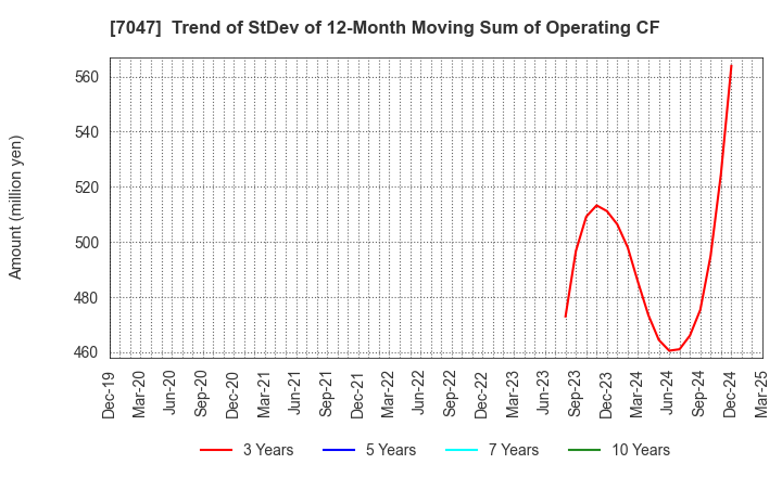 7047 PORT INC.: Trend of StDev of 12-Month Moving Sum of Operating CF