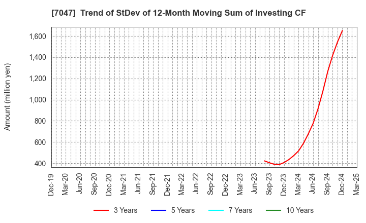 7047 PORT INC.: Trend of StDev of 12-Month Moving Sum of Investing CF