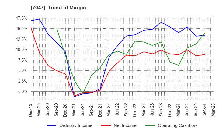 7047 PORT INC.: Trend of Margin