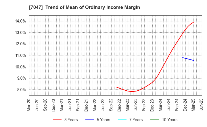 7047 PORT INC.: Trend of Mean of Ordinary Income Margin