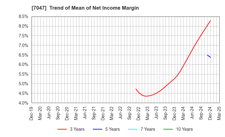 7047 PORT INC.: Trend of Mean of Net Income Margin