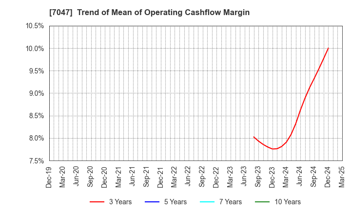7047 PORT INC.: Trend of Mean of Operating Cashflow Margin