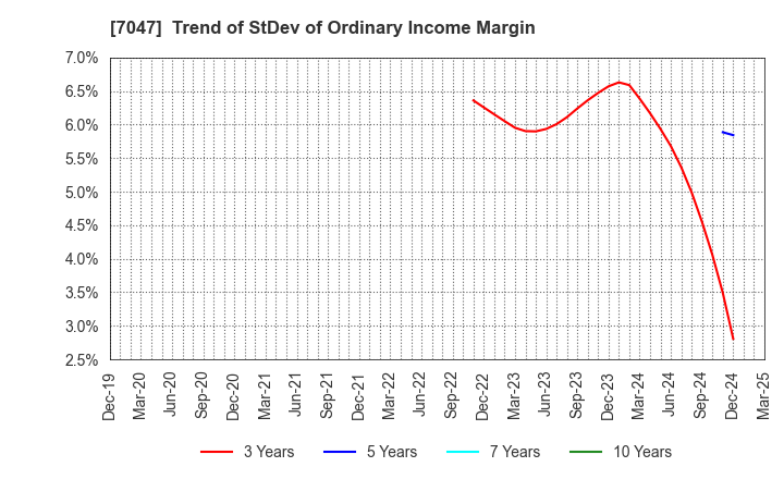 7047 PORT INC.: Trend of StDev of Ordinary Income Margin
