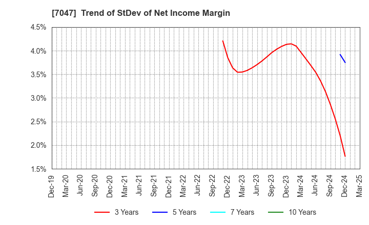 7047 PORT INC.: Trend of StDev of Net Income Margin