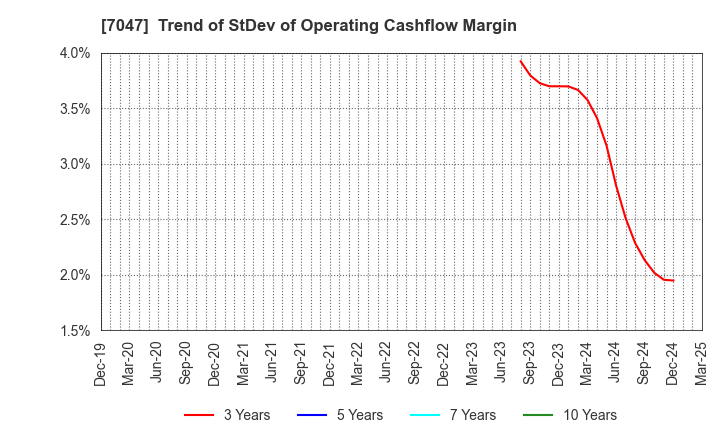 7047 PORT INC.: Trend of StDev of Operating Cashflow Margin