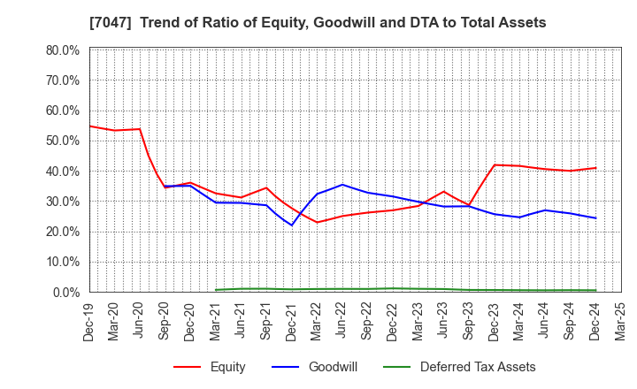 7047 PORT INC.: Trend of Ratio of Equity, Goodwill and DTA to Total Assets