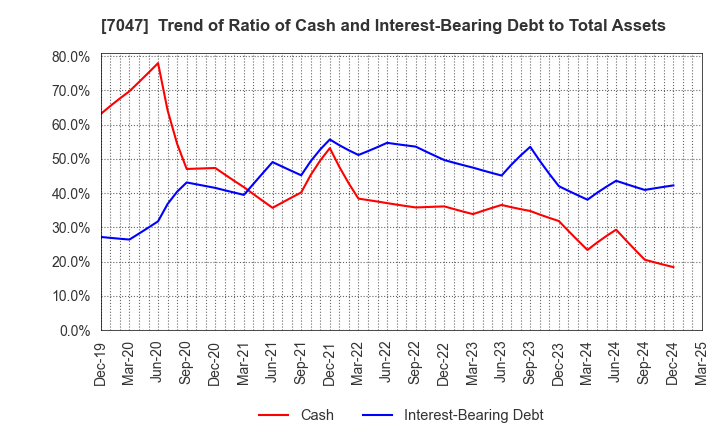 7047 PORT INC.: Trend of Ratio of Cash and Interest-Bearing Debt to Total Assets