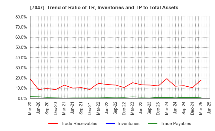 7047 PORT INC.: Trend of Ratio of TR, Inventories and TP to Total Assets